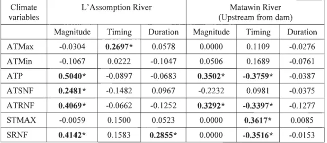 Table  6.  Coefficients  of correlation  between  characteristics  of annual  daily  minimum  flows and climate variables in natural settings (1930-2008)