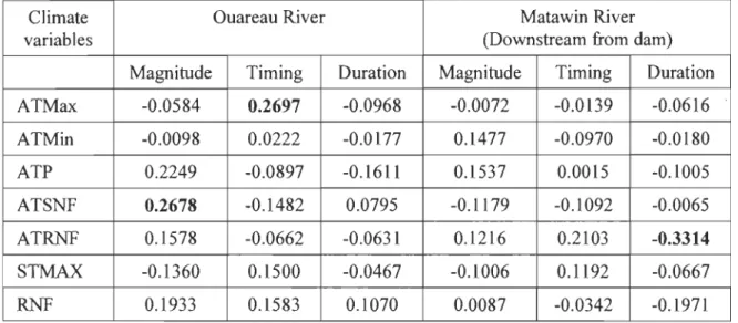 Table  7.  Coefficients  of correlation  between  characteristics  of annual  daily  minimum  flows and climate variables  in  regulated rivers (1930-2008)