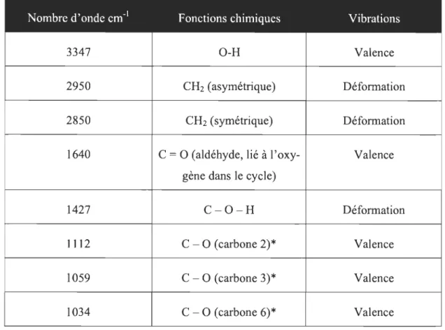 Tableau 4.2  Bandes IR modifiées de la cellulose suite à la réaction avec un acide gras 