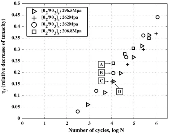 Fig. 4. Experimental microcracking rate vs. the number of mechanical cycles (mean values of fatigue tests at room temperature, from [12]).