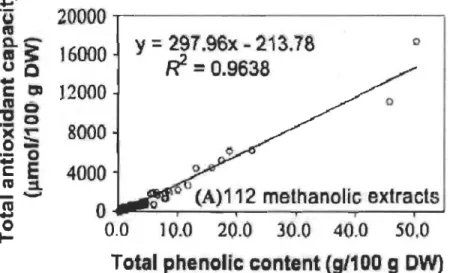 Figure 2.3  La  CA  de  112  plantes  médicinales  chinoises  en  fonction  de  leur  concentration  en  polyphénols  solubles  (DW  =  masse  sèche)  (Cai  et  al.,  2004)
