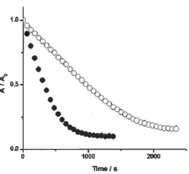 Figure 2.10  Exemple  de  courbes  cinétiques  de  dégradation  de  RP  en  présence  (0)  et  en  absence  (.) du  vin  rouge  (Al  Ao:  absorbance  dans  le  temps/temps  0)  (Alarcon -Lopez et al