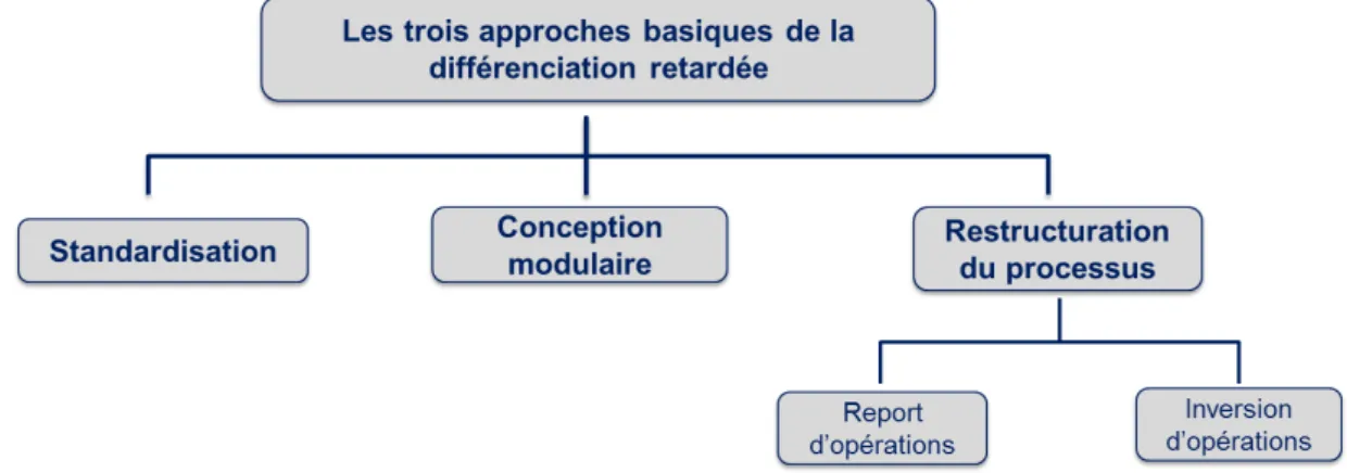 Figure 2.11 – Les trois approches basiques de la diﬀérenciation retardée