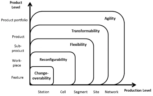 Figure 2.13 – Les niveaux de la variabilité (Wiendahl, et al., 2007)