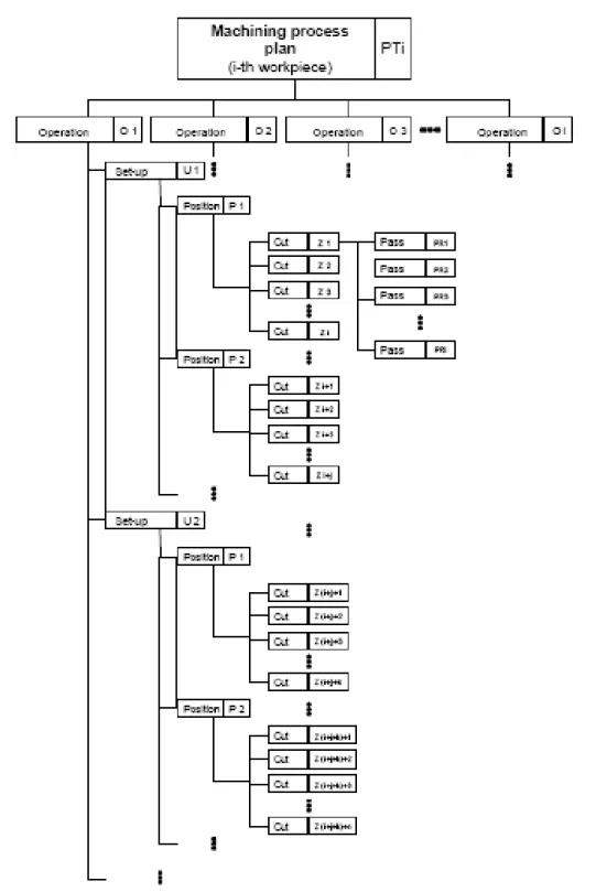 Figure 3.13 – Hiérarchisation arborescente d’une gamme de fabrication selon Edward Gawlik