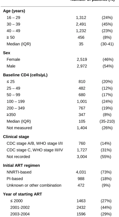 Table 2: Baseline characteristics of 5491 patients starting antiretroviral treatment in the ART- ART-LINC Collaboration of IeDEA