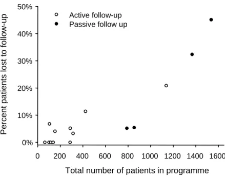 Figure 1: Loss to follow-up in relation to programme size and system of follow-up. The  number of patients in programme includes all patients starting antiretroviral treatment  over the study period