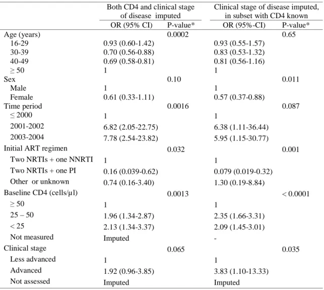 Table A: Odds ratios of no follow-up following multiple imputations (n=20) of both missing baseline  CD4 and baseline clinical stage of disease (n=5491; middle columns), or multiple imputations of  missing clinical stage of disease only in a subset with CD