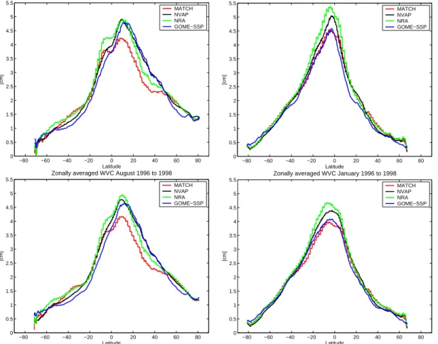 Fig. 12. Comparisons between zonally and globally averaged WVC from GOME-SSP, MATCH, NVAP and NRA