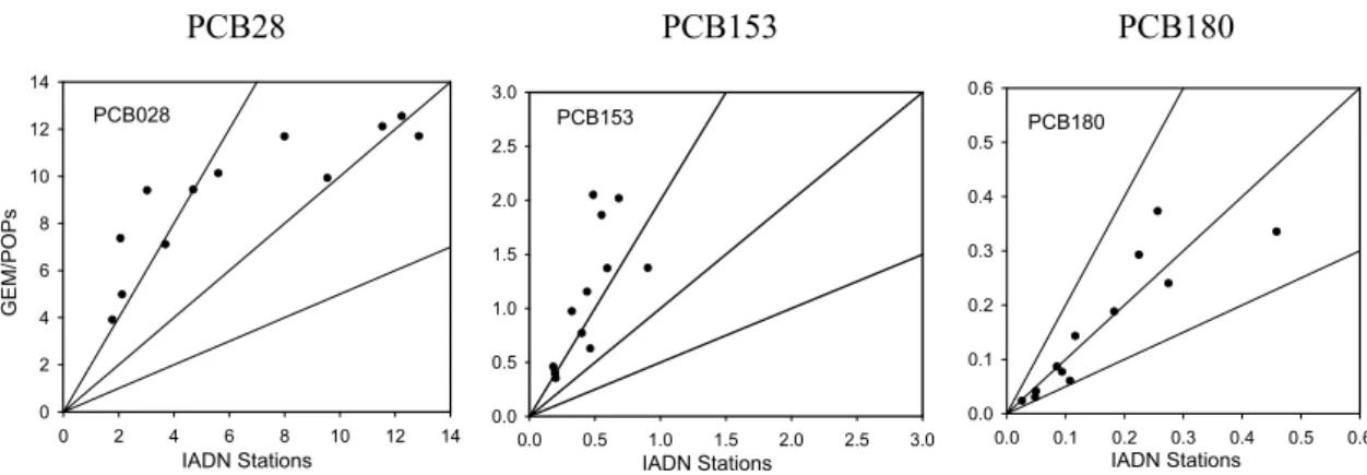Fig. 4. Comparisons of three PCBs between the modeling results and the observations averaged over IADN stations for the year 2000.