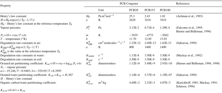 Table 1. Physicochemical properties of three PCB congeners and their temperature dependent parameters.