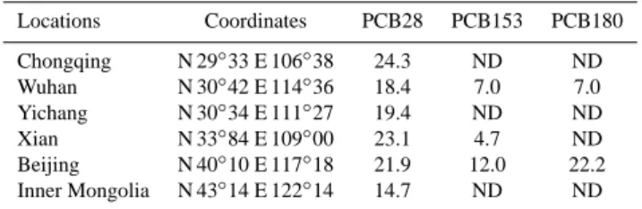 Table 2. Soil concentrations of three PCBs in China (ng/g dry weight). Locations Coordinates PCB28 PCB153 PCB180 Chongqing N 29 ◦ 33 E 106 ◦ 38 24.3 ND ND Wuhan N 30 ◦ 42 E 114 ◦ 36 18.4 7.0 7.0 Yichang N 30 ◦ 34 E 111 ◦ 27 19.4 ND ND Xian N 33 ◦ 84 E 109 