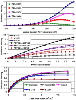 Fig. 3. MEGAN estimates of isoprene emission response to current temperature (top), PPFD transmission (middle) and LAI (bottom)