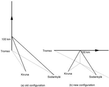 Fig. 4. The EISCAT tristatic measurement geometry. During the first experiments the Tromsø beam was vertical and the remotes where pointing to it at about 105 km altitude (a)
