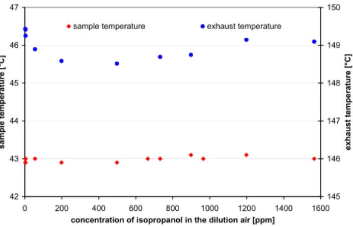 Fig. 2. Variation of sample and exhaust temperatures as a function of the 2-propanol concentration in the sample air.