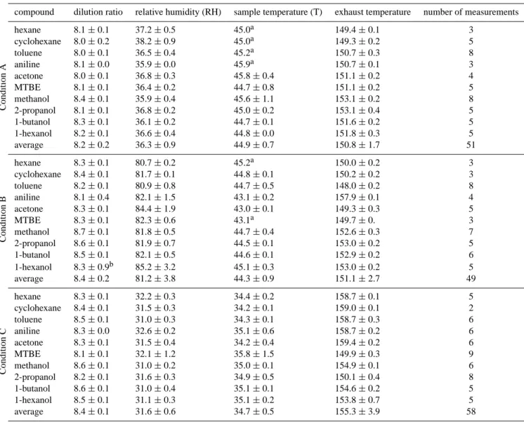 Table 3. Average and standard deviation of the key parameters for all test series.
