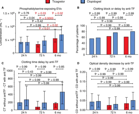 Figure 5 shows the correlations between (a) concentrations of EVs  and  platelet  reactivity  in  response  to  ADP  (Figure  5A,C,E)  and  (b)  concentrations  of  EVs  and  concentration  of  C-reactive  protein  (CRP; Figure 5B,D,F) after 72 hours of tr