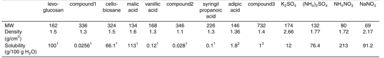 Table 2. Chemical and physical properties of inorganic species and model organic compounds proposed by Decesari et al