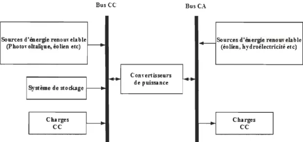 Fig. 2.4 : Structure de SHER  à  bus  à  courant continu /courant alternatif 