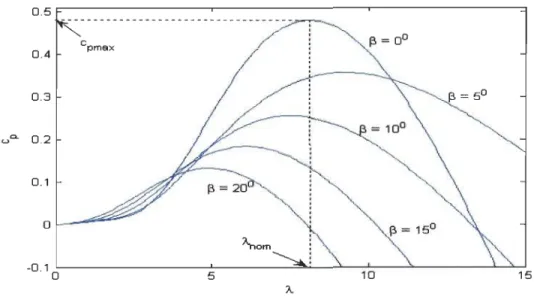 Fig. 3.8  : Courbes  Cp  en fonction de À.  pour différentes valeurs de  p 