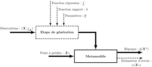 Figure 2.3 – Représentation schématique d’un modèle de substitution