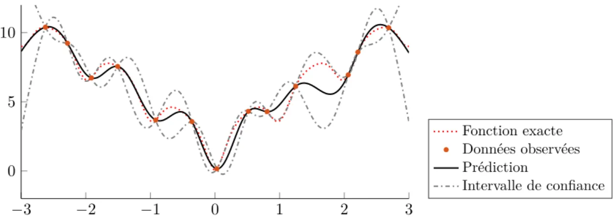 Figure 2.4 – Krigeage réalisé à partir d’observations de la fonction Ackley 2.5.2 Fonctions de covariance