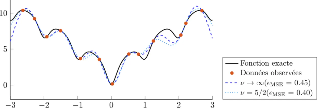 Figure 2.5 – Génération du métamodèle de la fonction Ackley en fonction des fonctions de régression et de corrélation employées ( M SE est l’erreur aux moindres carrées du métamodèle sur la solution exacte pour 1000 observations équiréparties)