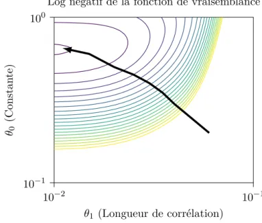 Figure 2.6 – Log négatif de la fonction de vraisemblance d’un krigeage (la flèche représente la recherche de la valeur optimale)