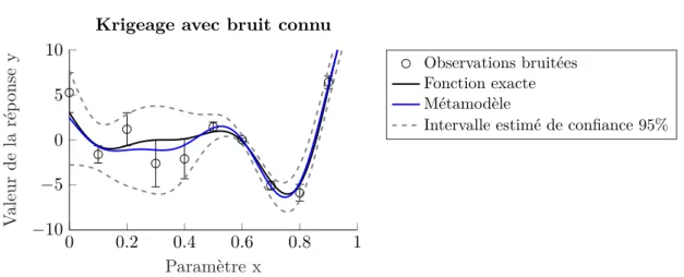 Figure 4.1 – Krigeage avec prise en compte des données bruitées (Bruit pour chaque obser- obser-vation connu) 0 0.2 0.4 0.6 0.8 1−10−50510 Paramètre xValeurdelaréponsey