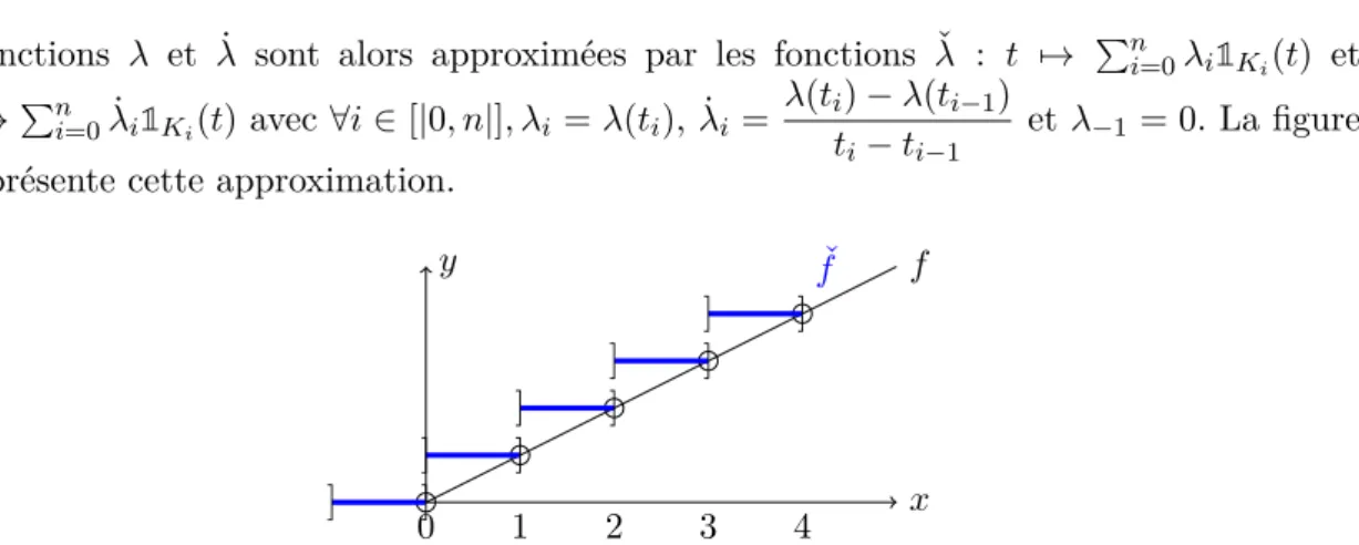 Figure 5.1 – Représentation de l’approximation de la fonction temporelle ˇ f d’une fonction f dans le cas de la méthode Galerkin Discontinu d’ordre 0