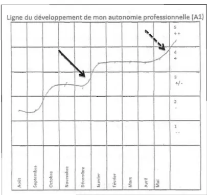 Figure 4.4  Ligne du  développement de son autonomie professionnelle selon Alix 