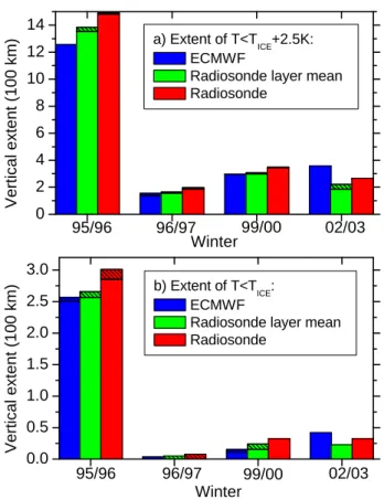 Figure 4. Vertical extent (summed over all radiosondes) of temperatures below T ICE  + 2.5 K  (a) and T ICE  (b) from 105-11 hPa for ECMWF (blue), radiosonde layer mean (green) and the  exact radiosonde temperatures (red) for four winters