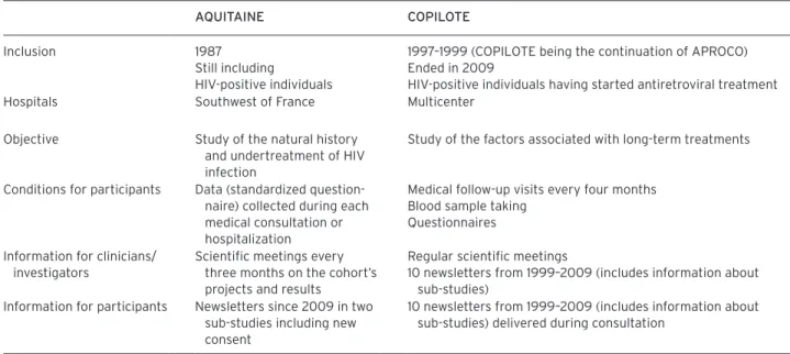 Table 1.  Context of the Study: aQuitaine and CoPilote Cohorts.