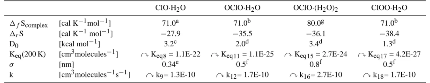 Table 2. Kinetic parameters used for the first guess model simulation including the radical complexes ClO · H 2 O, OClO · H 2 O, OClO · (H 2 O) 2 , and ClOO·H 2 O.