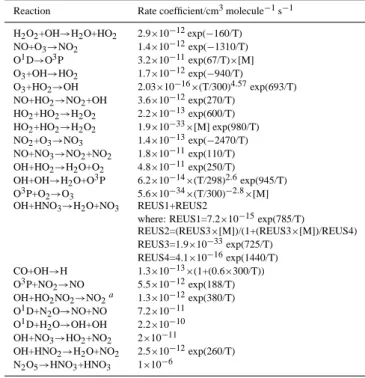 Table A6. Reactions included in the “clean” chemistry of the gas phase and the corresponding rate coefficient expressions