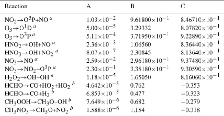Table A9. Gas phase reactions for the mono-aromatic species and corresponding rate coefficient expressions