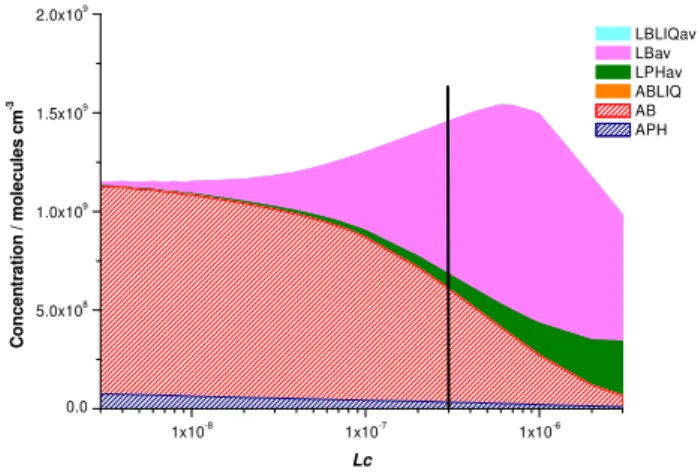 Fig. 3. The relative importance of the different nitration pathways at 278 K as a function of L c .