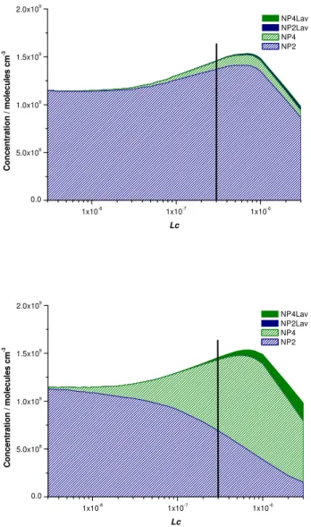 Fig. 5. The relative importance of the different nitration pathways at 298 K as a function of L c .