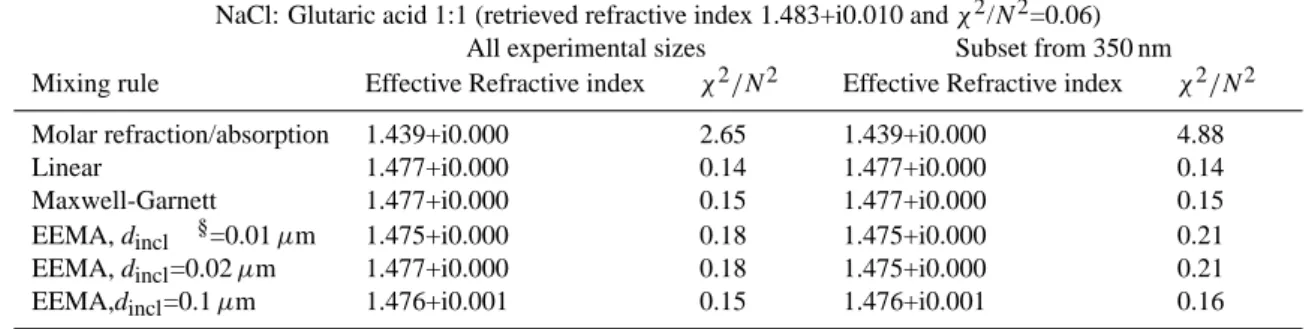 Table 3. The index of refraction of the mixture of NaCl and glutaric acid with molar ratio 2:1 obtained by using different mixing rules.