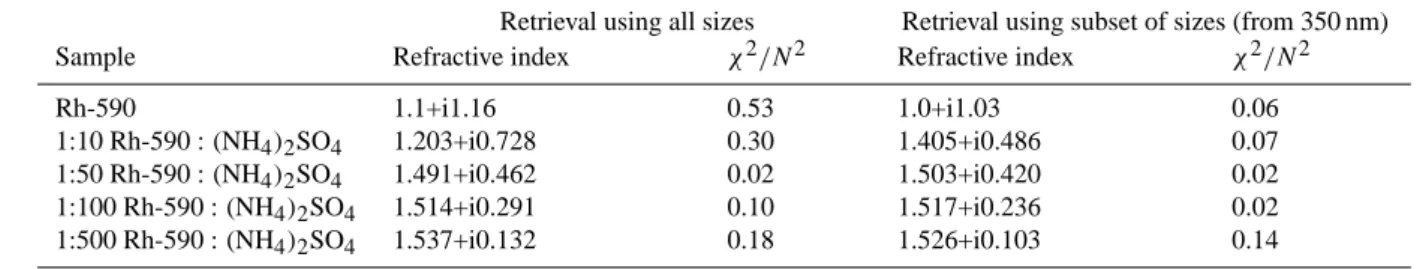 Table 4. The refractive indices of Rhodamine-590 (Rh-590) and mixtures of Rh-590 and ammonium sulphate with molar ratios 1:10, 1:50, 1:100, and 1:500, respectively obtained using the retrieval algorithm described in Sect