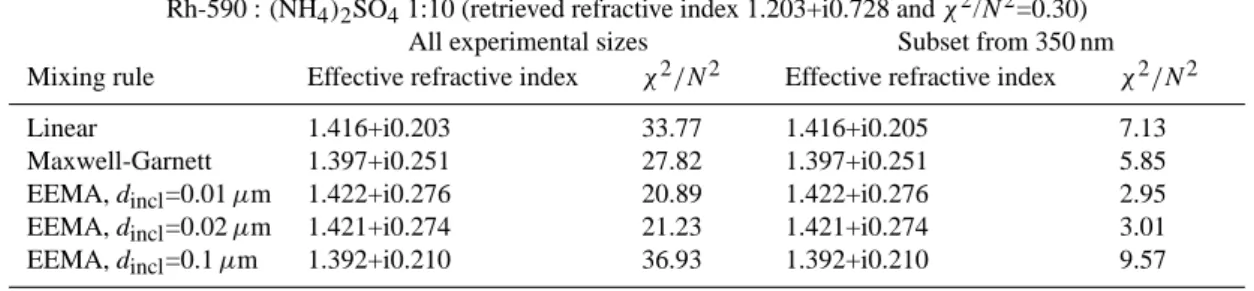 Table 6. The index of refraction obtained for the mixture of Rh-590 and ammonium sulphate with molar ratio 1:50 obtained using different mixing rules.