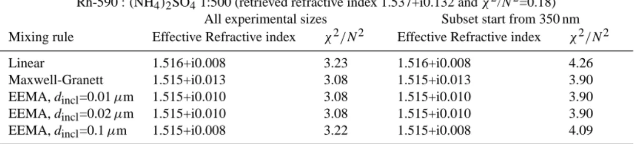 Table 8. The index of refraction obtained for the mixture of Rh-590 and ammonium sulphate with molar ratio 1:500 obtained using different mixing rules.