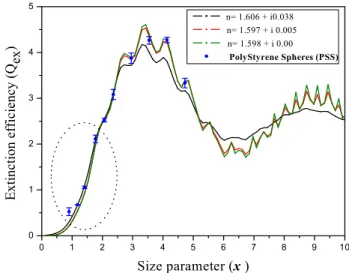 Fig. 3. The extinction coefficient (α ext ) measured as a function of particle number density of ammonium sulphate at different sizes (250, 400, 600 and 750 nm)