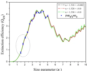Fig. 5. The extinction efficiency (Q ext ) as a function of size param- param-eter (x) of ammonium sulphate