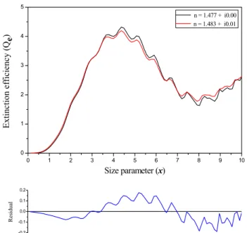 Fig. 7. Comparison between the refractive index obtained using linear mixing rule for the 1:1 mixture of NaCl and glutaric acid (n=1.477+i0.0) and the refractive index retrieved from  measure-ments of the same mixture using Mie theory (n=1.483+i0.01)