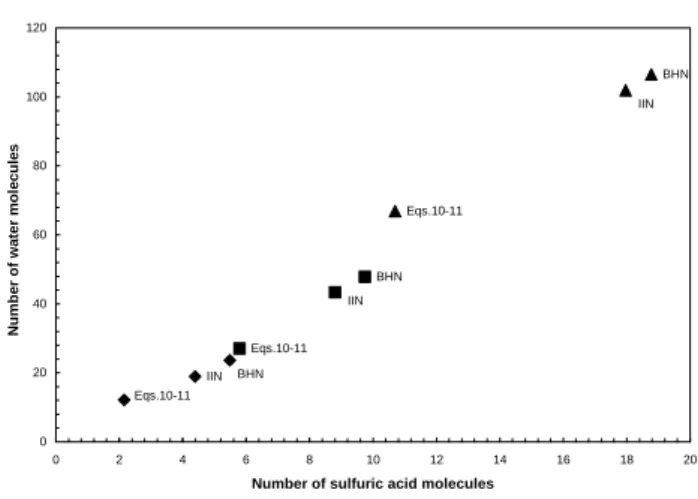 Figure 1.  Numbers of molecules in critical cluster as a function of temperature, relative  humidity and sulfuric acid concentration