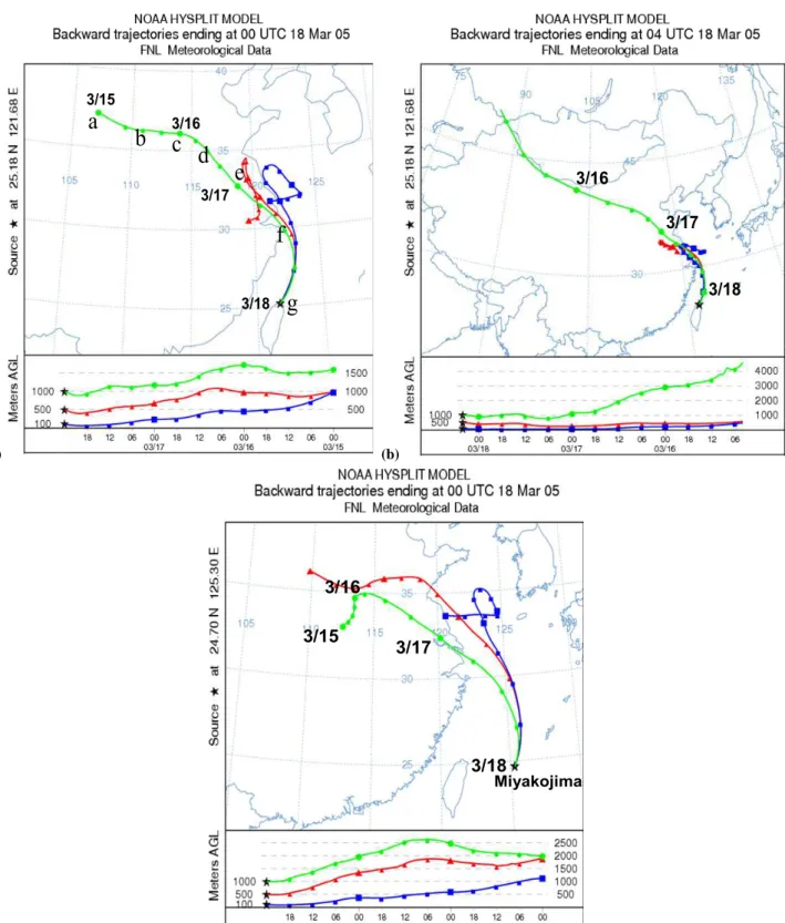 Fig. 3. Result of the HYSPLIT model 3-day backward trajectory analysis started at altitudes of 100, 500 and 1000 m at (a) 00:00 UTC (08:00 LST) at Wan-Li station in northern Taiwan