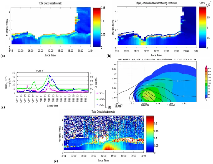 Fig. 5. (a) Time series of depolarization ratio of Lidar observed in northern Taiwan on 18 March 2005