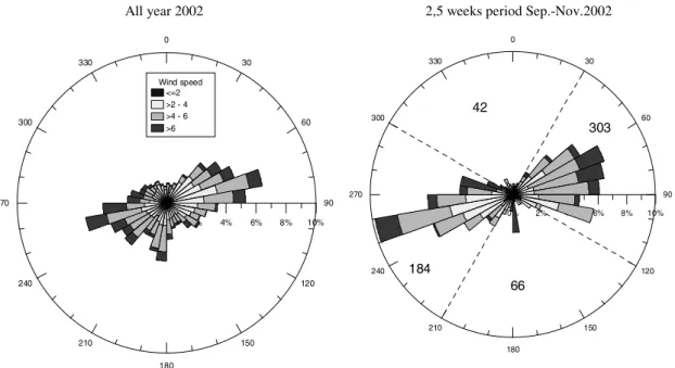 Fig. 2. Frequency distribution of wind direction and wind speed measured at HCOE for the year 2002 (left plot) and the observation period in Sep–Nov 2002 with simultaneous measurements (right)