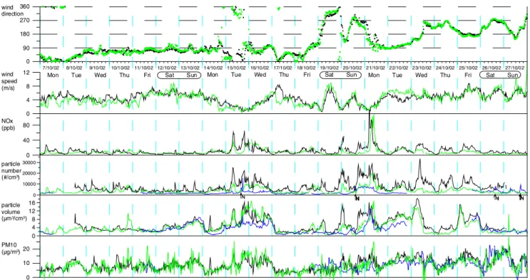 Fig. 3. Time series over 3 weeks period (7.10.–27.10.2002) for measured pollutant concentration and meteorology